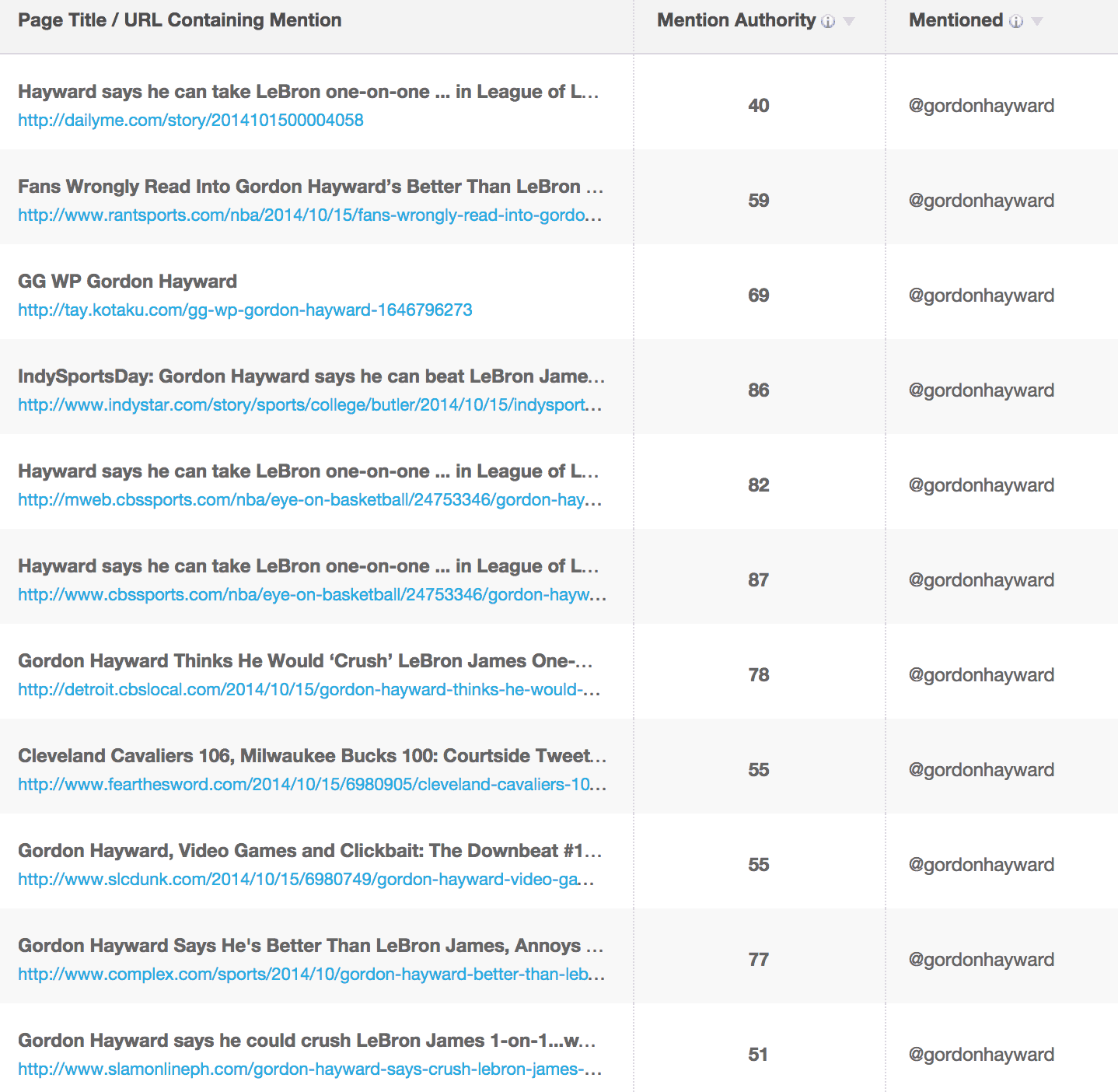 Link Bait Twitter Followers Acquired