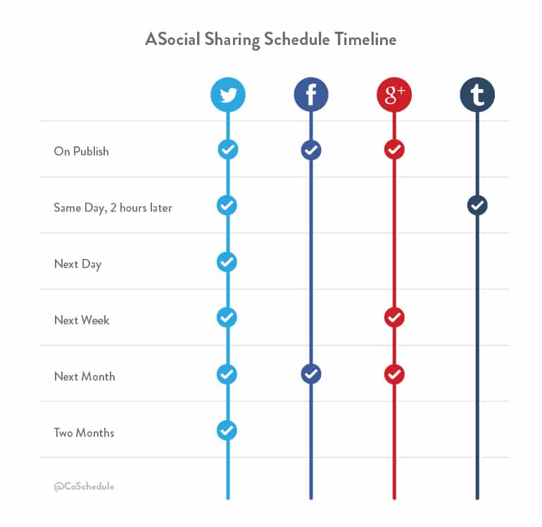 Social Media Frequency for Link Bait Promotion